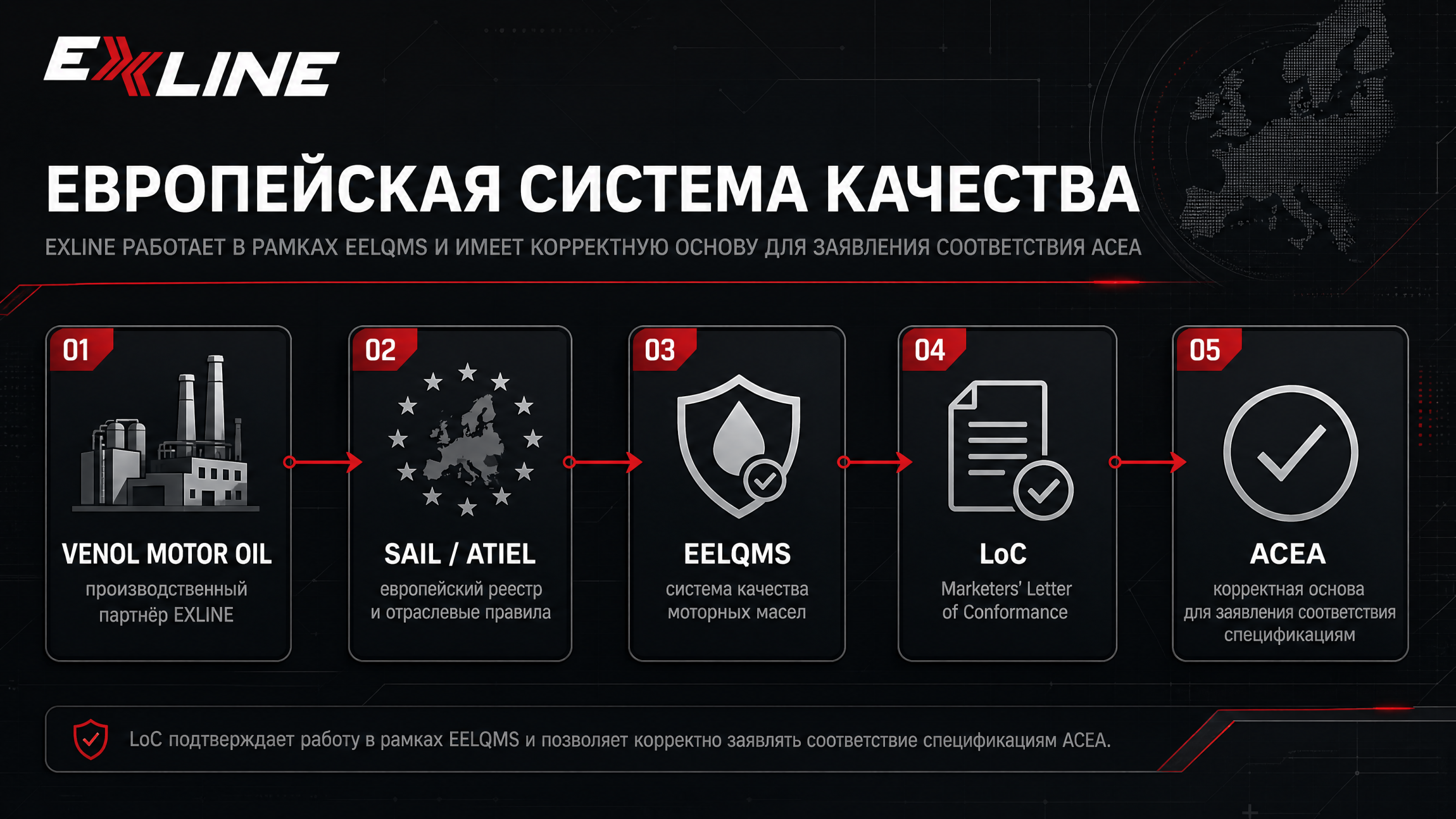 Европейская система качества EXLINE: SAIL, ATIEL, EELQMS, LoC и ACEA