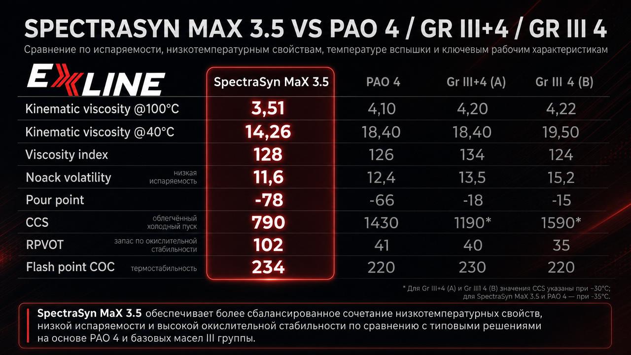 SPECTRASYN MAX 3.5 В СРАВНЕНИИ С ТИПОВЫМИ PAO 4 / VHVI 4+ / VHVI 4