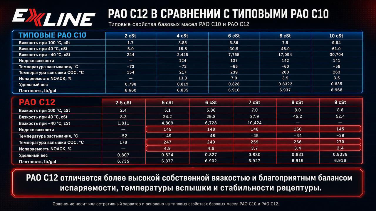 PAO C12 В СРАВНЕНИИ С ТИПОВЫМИ PAO C10