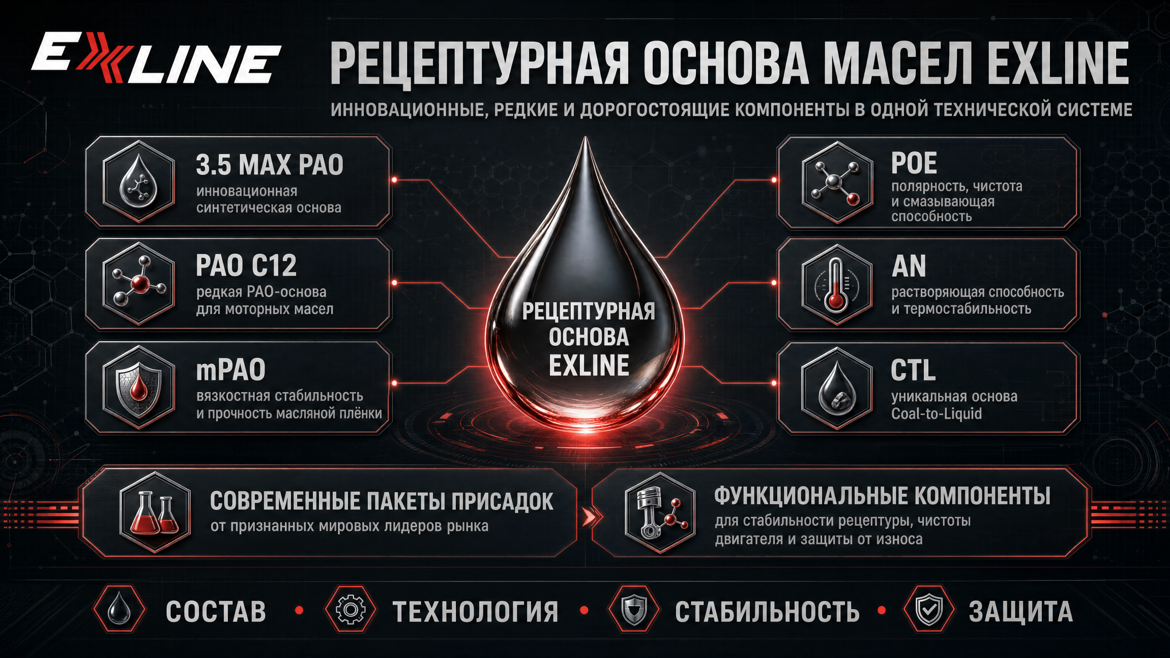 Рецептурная основа масел EXLINE: 3.5 MAX PAO, PAO C12, mPAO, POE, AN и CTL