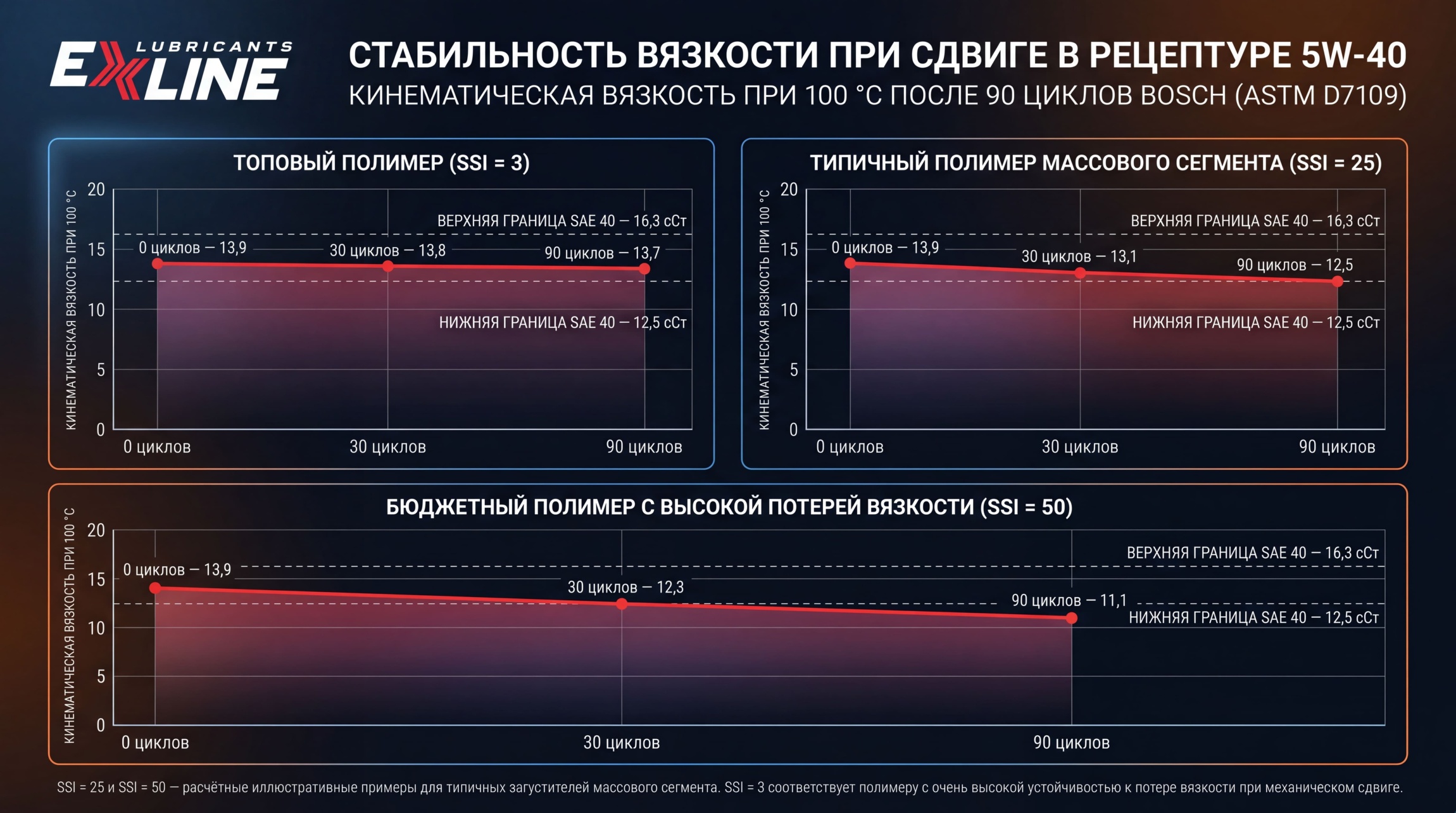 СТАБИЛЬНОСТЬ ВЯЗКОСТИ ПРИ СДВИГЕ В РЕЦЕПТУРЕ SAE 5W-40